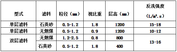 濾料配置