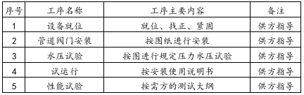 賣方提供的安裝、調(diào)試重要工序表