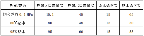 正常運(yùn)行中的熱力參數(shù)